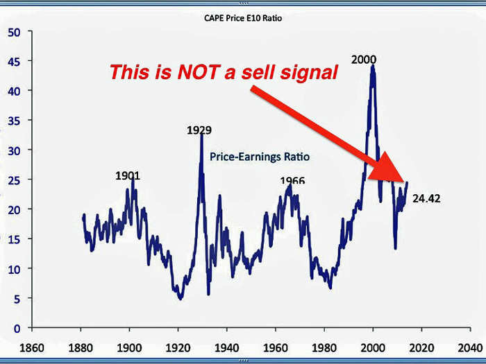 Stocks may look expensive relative to 10-year average earnings. But this is NOT signaling an imminent crash...