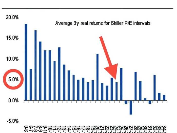 Stocks may fluctuate in the near-term, but CAPE only signals low single-digit average annual returns.