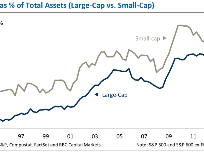 Corporate cash levels are high, which means balance sheets are more liquid than ever. They also justify higher CAPE levels.