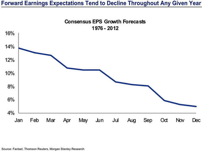 Earnings growth estimates are being revised down this year, but that