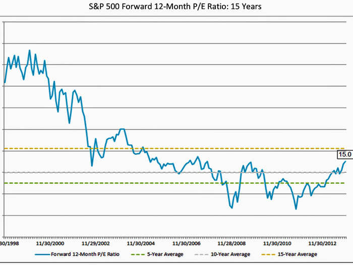 And relative to those earnings expectations, the PE multiple says valuations are below the 15-year average.