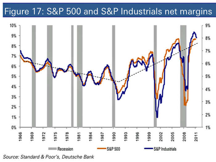 Profit margins are high and susceptible to cyclical swings. But they are on a sustainable long-term upward trend...