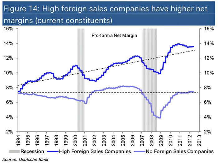 Much of the margin gains are due to increased overseas exposure were costs and taxes are lower.