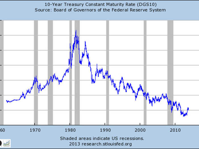 Profit margins are also benefitting from low interest expenses thanks to low rates.