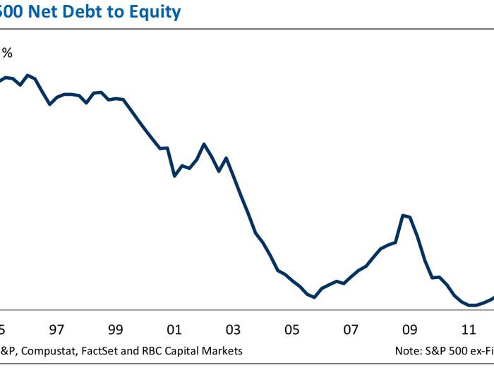 And lower debt levels will blunt the impact of rising rates.