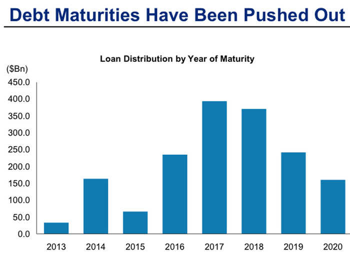 And due to aggressive refinancing at current low rates, it