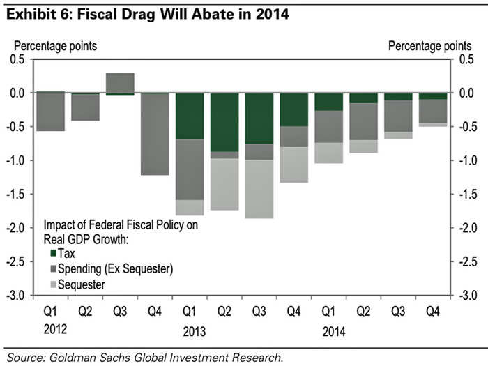 Government demand will be boosted by a waning fiscal drag.