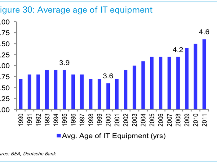 Corporate demand will be fueled by the need to replace old equipment.