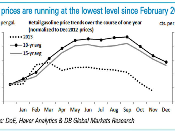 Consumer demand will get a nice boost thanks to falling gas prices.