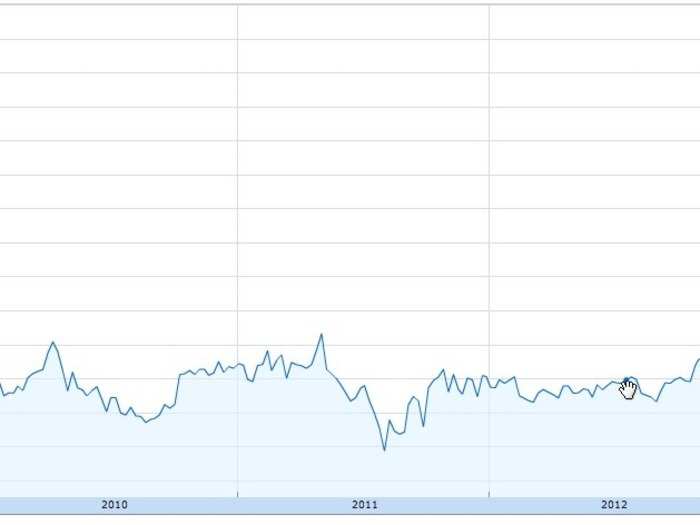 Since then, the stock has exploded. But, really, much of the credit goes to Alibaba – a Yahoo investment in China that has performed exceptionally well.