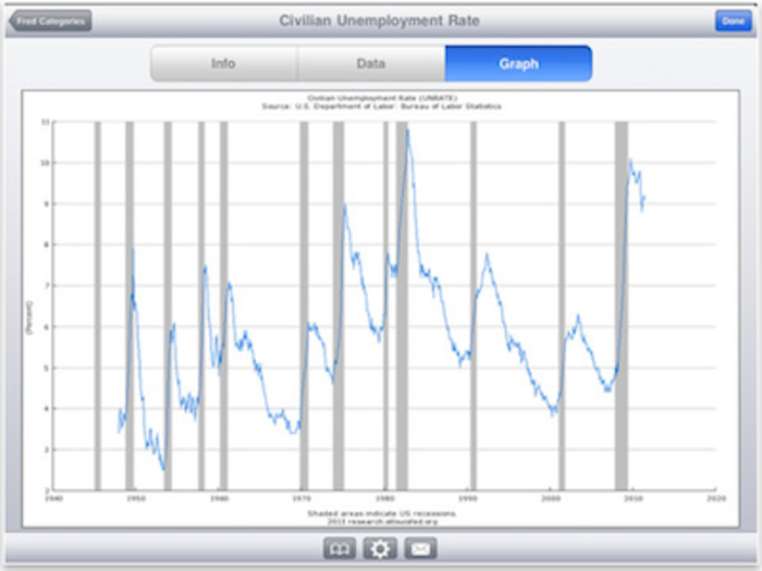 FRED Economic Data