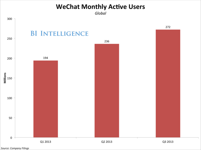 WeChat is huge. An editor at QQ.com