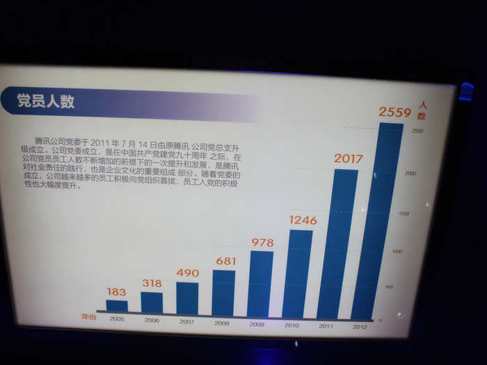 This chart shows the number of Party members working at Tencent going up over the years.