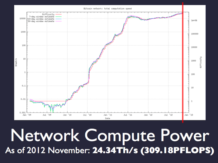 Again, mining for Bitcoins requires a heck of a lot of dedicated computer memory.