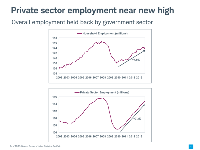 The government is also holding back the labor market.