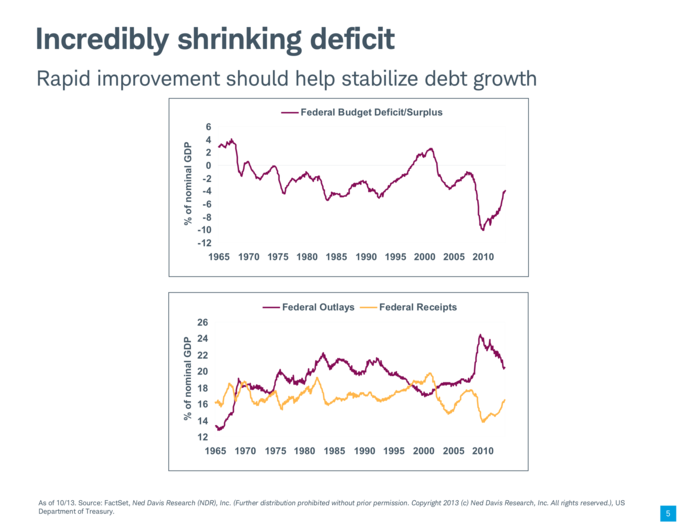 However, deficit levels are falling fast.