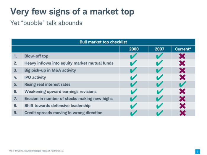 Most of the bubble warning signs of the past haven