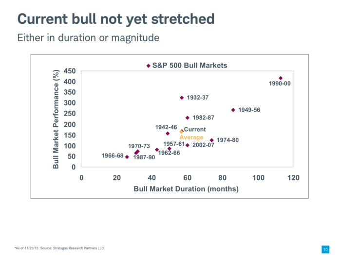 The bull market isn