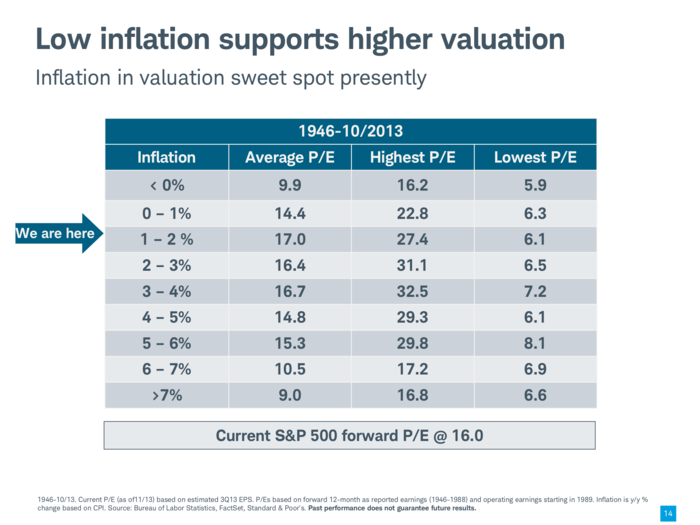 Low, but moderate inflation means valuations can go much higher.