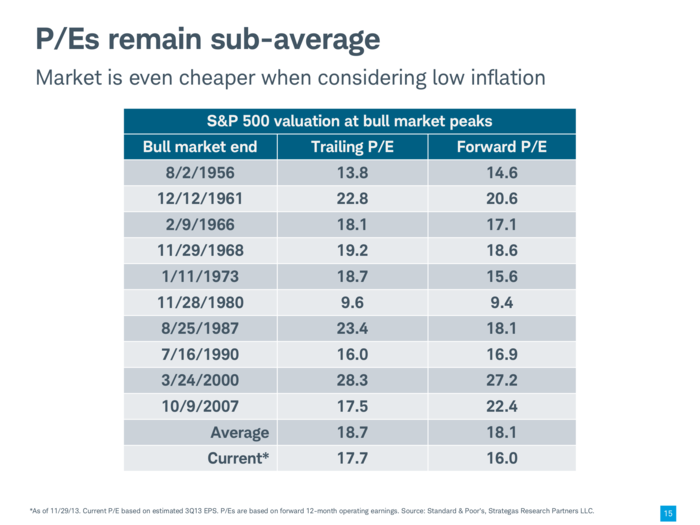 But for now valuations are low and cheap.