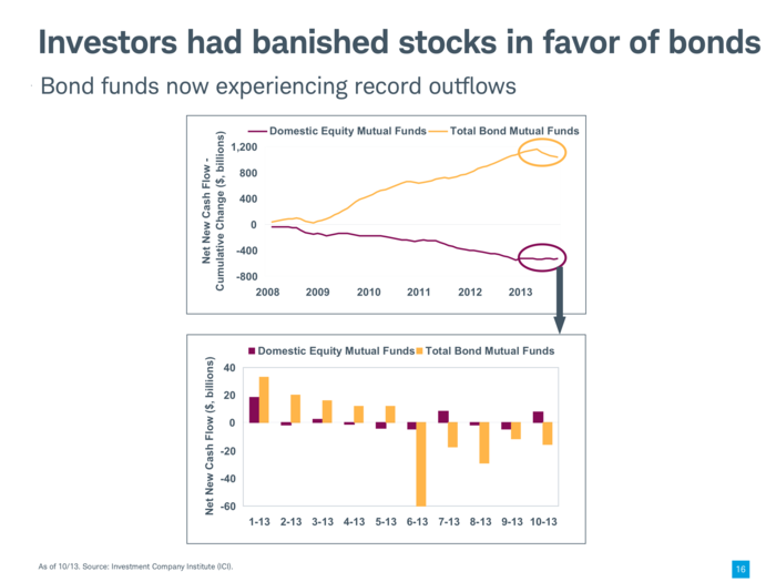 Investors have yet to make there move back into stocks from bonds.