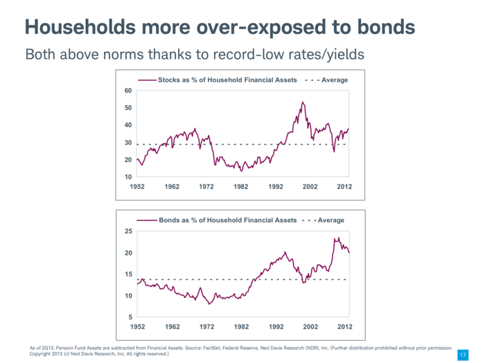 Indeed, investors may be a little too exposed to bonds.