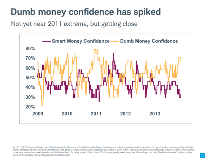 The folks who have been wrong about markets are feeling the most confident today.