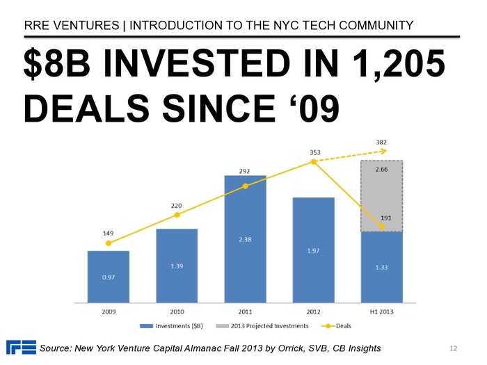 The Definitive Guide To The New York City Tech Scene