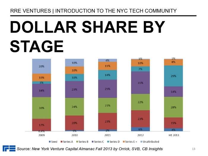 The Definitive Guide To The New York City Tech Scene