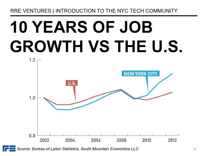 The Definitive Guide To The New York City Tech Scene