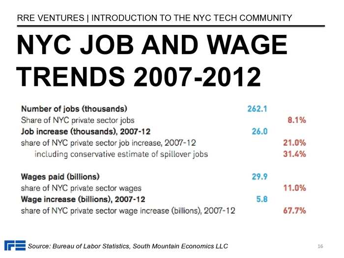 The Definitive Guide To The New York City Tech Scene