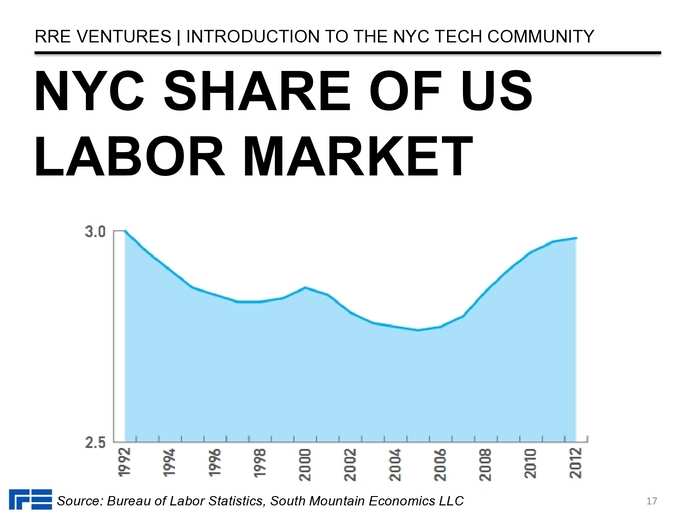 The Definitive Guide To The New York City Tech Scene