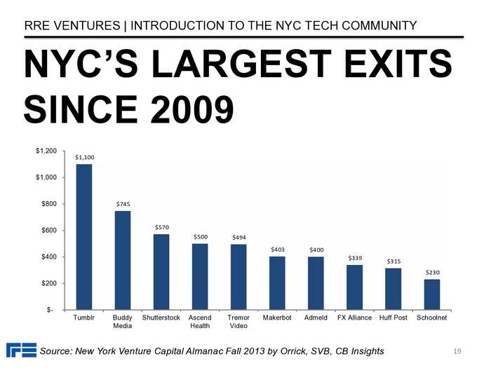 The Definitive Guide To The New York City Tech Scene