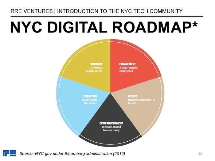 The Definitive Guide To The New York City Tech Scene