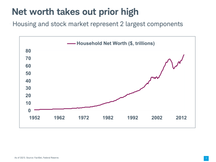 The rebound in the housing and stock markets have made people richer.