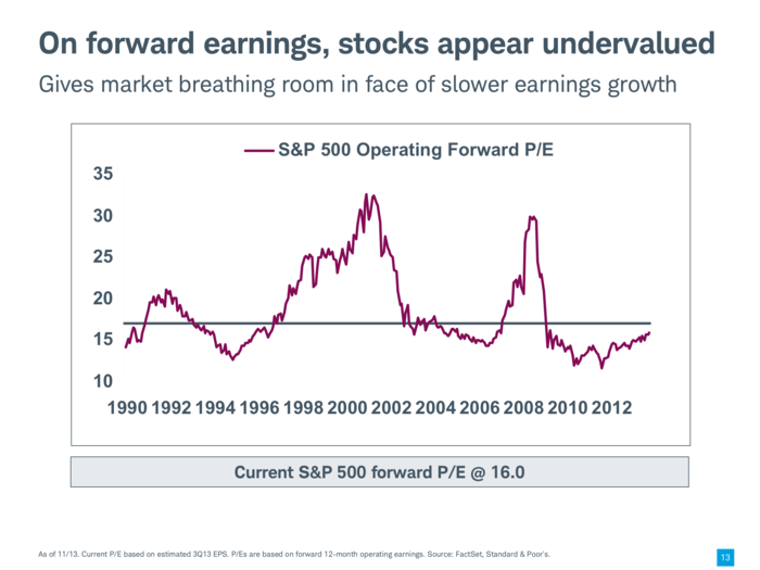 The stock market is cheap relative to expected earnings growth.