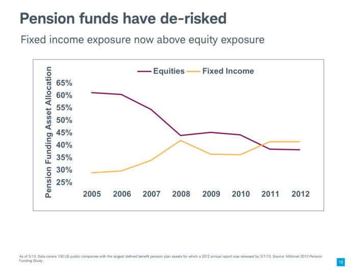 Pension funds have are among the biggest investors that have been dumping bonds for stocks.