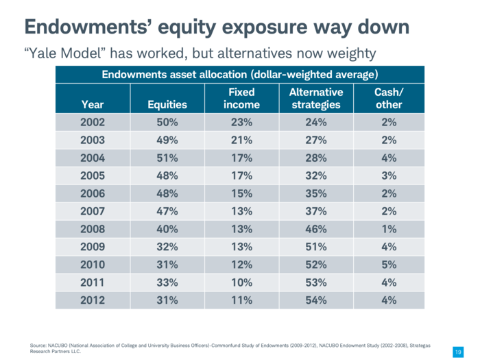 Endowments is another big investor class with low exposure to stocks.