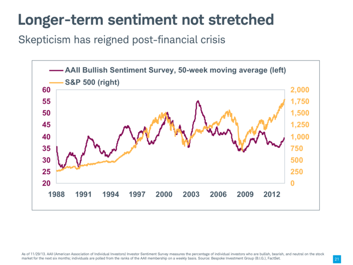 But you could also argue that investors are quite skeptical.