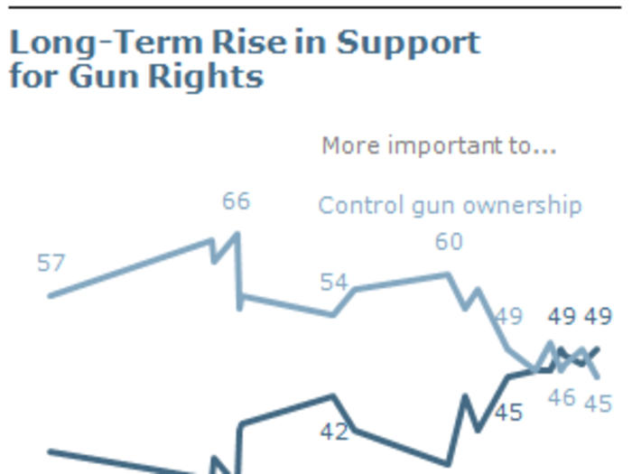 In the last 12 years, though, there has been a rapid rise in support for gun rights. After the movie theater shooting in Aurora, Colo., more people supported protecting rights of gun ownership than controlling it.