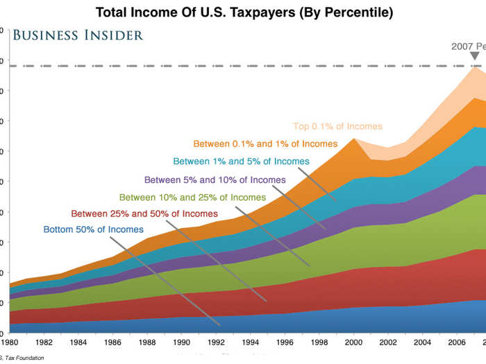 In aggregate, American taxpayers made just under $8 trillion in 2009.