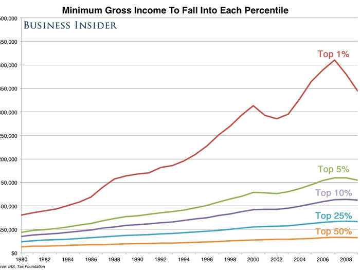 The top 1% made more than $350,000 apiece. The top 5% made more than $150,000. The top 10% made more than $110,000. The bottom 50% — half of the country