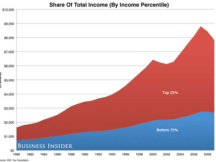 The top 25% make about three-quarters of the money.