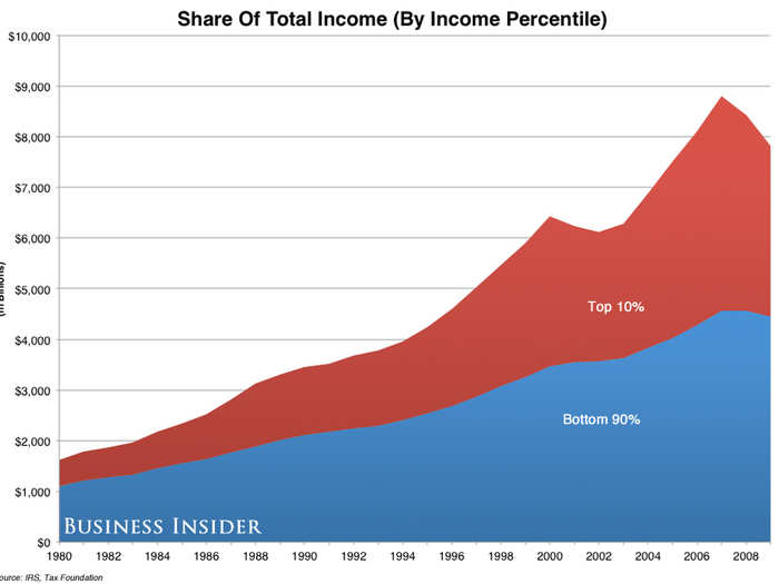 The top 10% make about half of the money.