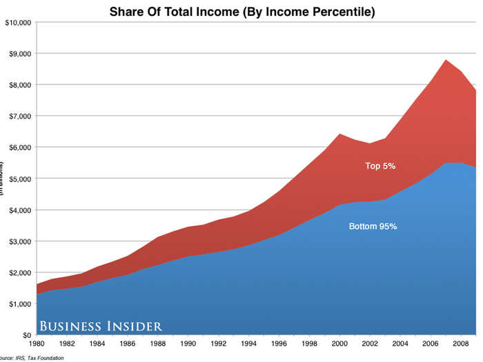 The top 5% make about a quarter of the money.