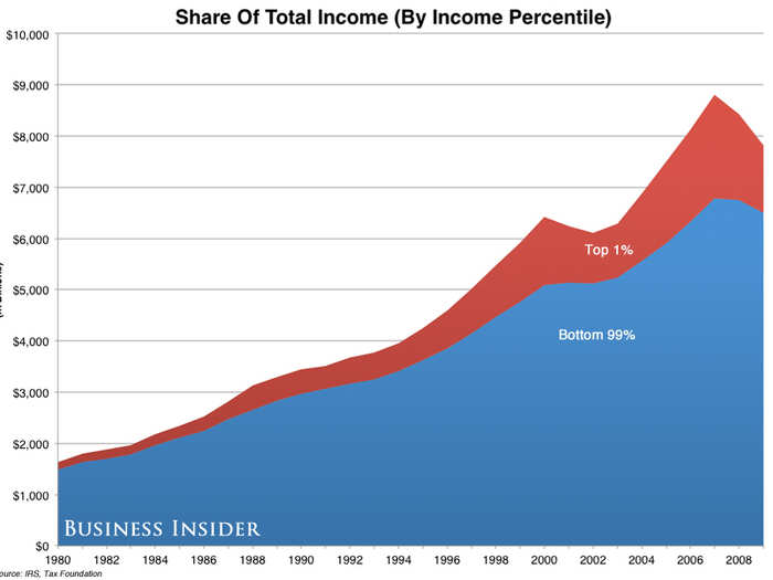 The top 1% make a nice chunk of the money (which has grown significantly over the years).