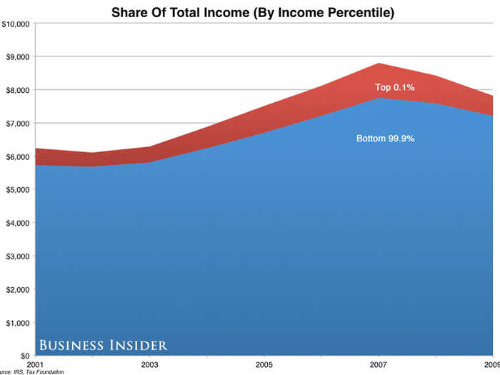 And the top 0.1% — a few hundred thousand Americans — do startlingly well.