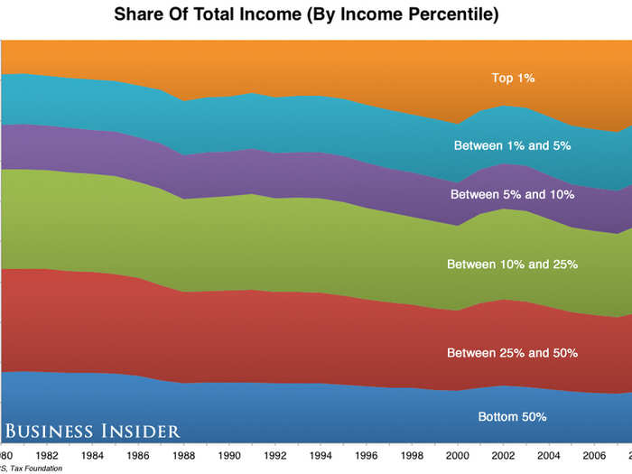 On a percent-of-the-whole basis, the income distribution looks pretty even — until you remember that the top 5 bands are all in the top half. The blue band is the bottom half.