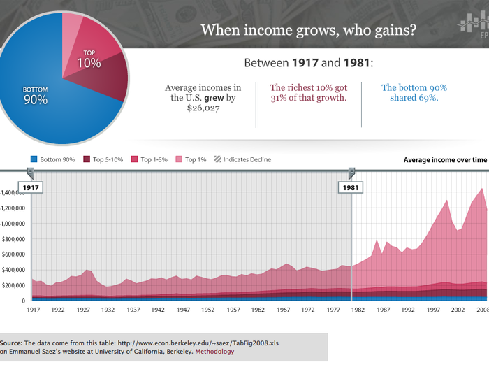 Over the first ~60 years of that period, in fact, the bottom 90% of earners actually captured most of the income growth (blue in the pie chart).