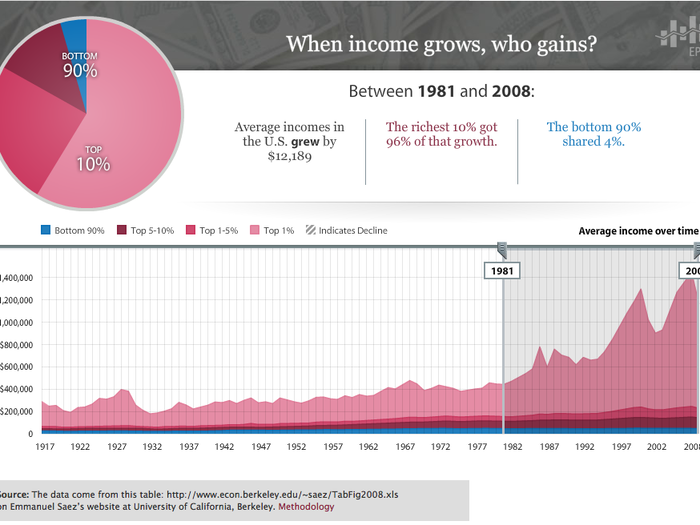 But in the past three decades, all that changed. In the past 30 years, the bottom 90% (blue) have captured only a tiny percentage of the income gains. The top 10% — and especially the top 1% (pink) — captured most of it.